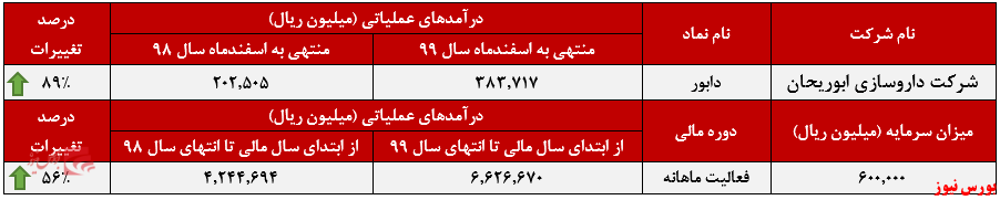 عملکرد ماهانه 