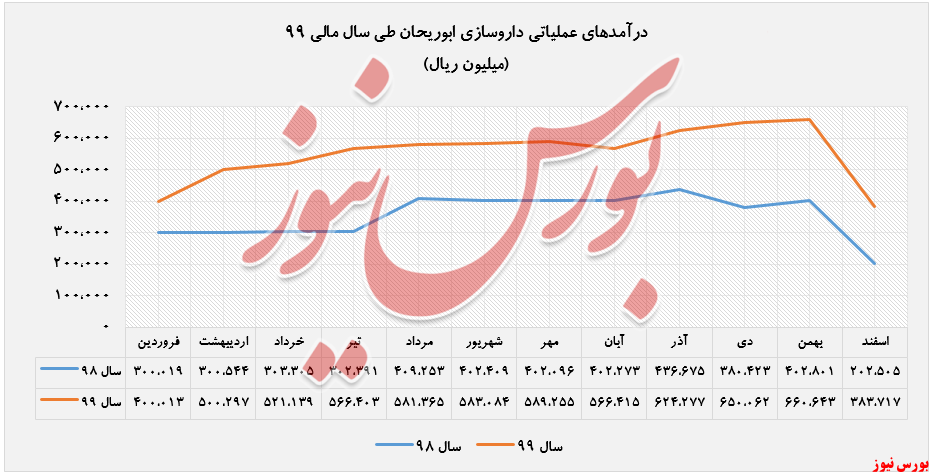 درآمدها شناسایی شده 