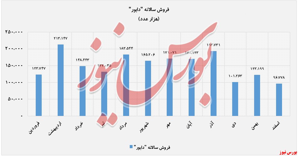 فروش محصولات 