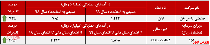 عملکرد ماهانه 