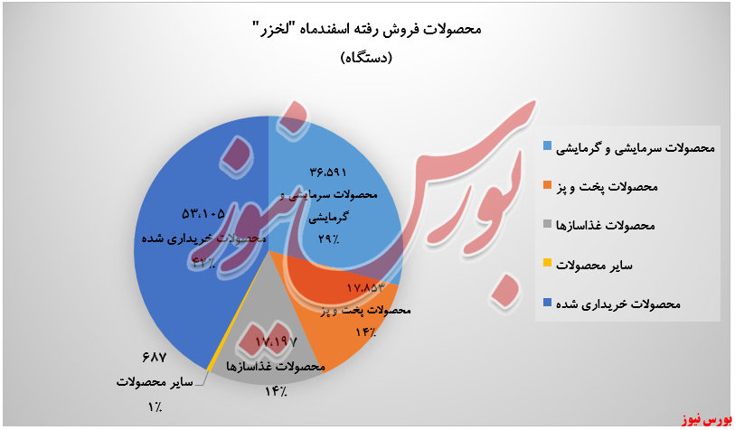 میزان فروش محصولات 