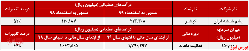 عملکرد ماهانه 