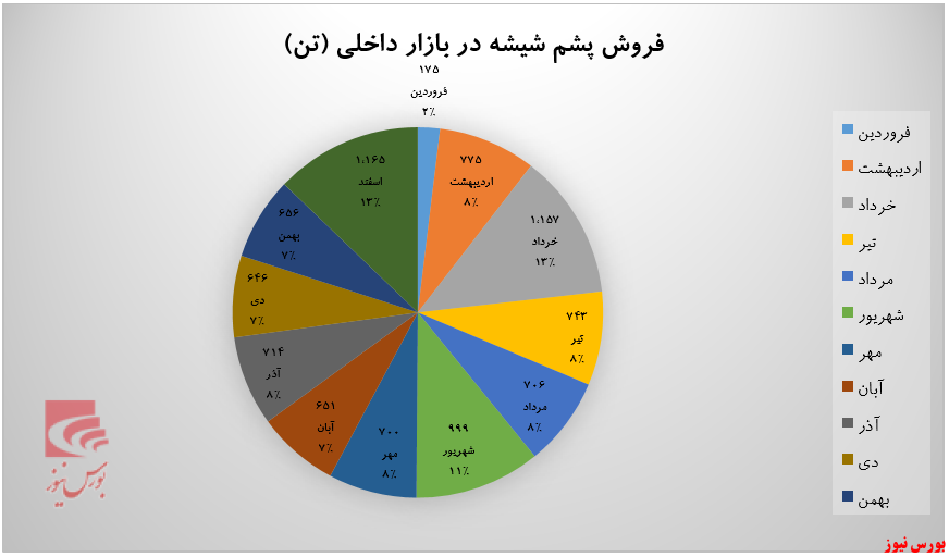 میزان فروش پشم شیشه 