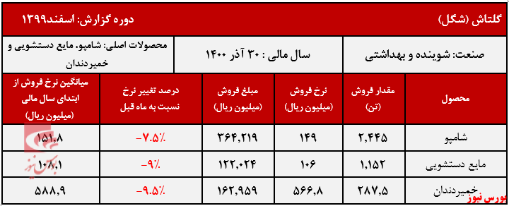 عملکرد ماهانه