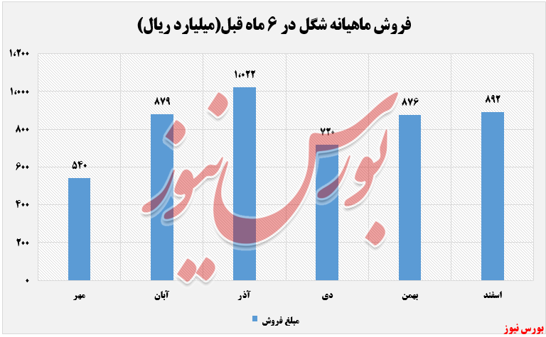 فروش ماهانه 