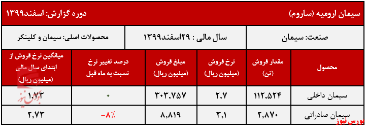 عملکرد سیمان ارومیه+بورس نیوز