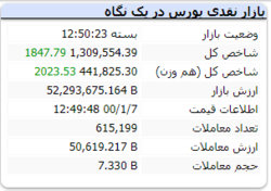 رشد ۱۸۴۶ واحدی شاخص در نخستین روز کاری سال ۱۴۰۰