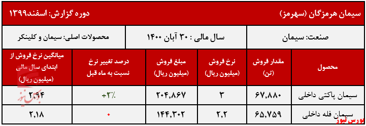 عملکرد سیمان هرمزگان+بورس نیوز