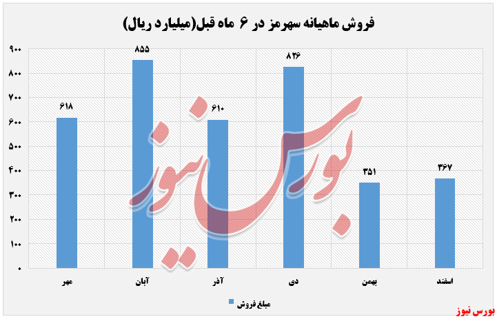 میزان فروش 