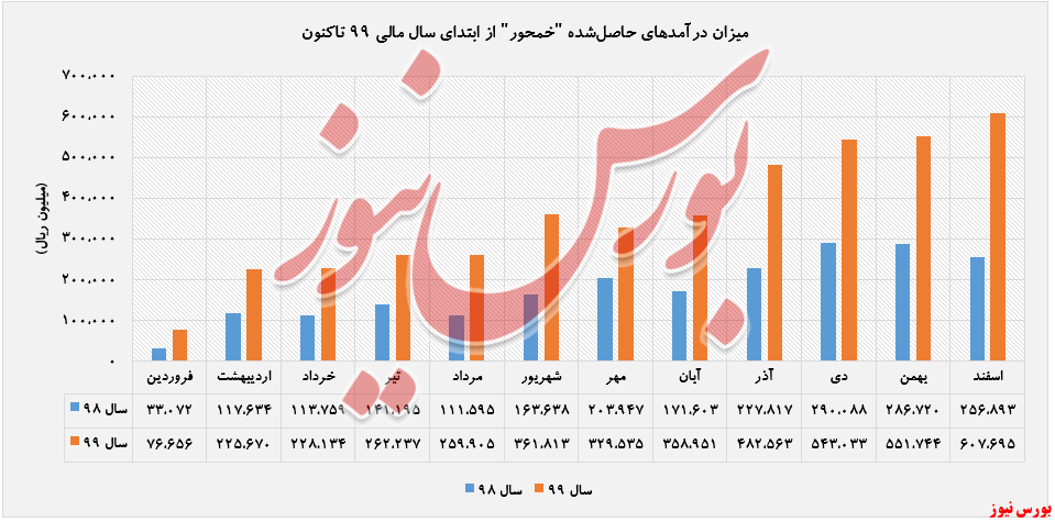 درآمدهای عملیاتی 