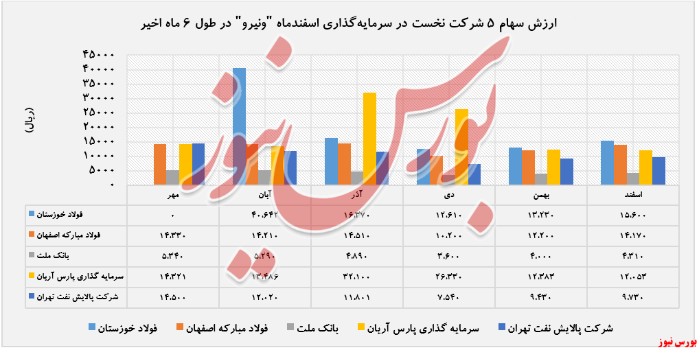 ارزش سهام شرکت های پذیرفته شده در بورس+بورس نیوز