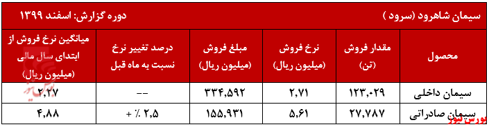 عملکرد ماهانه 