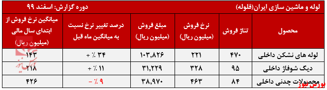 عملکرد ماهانه 