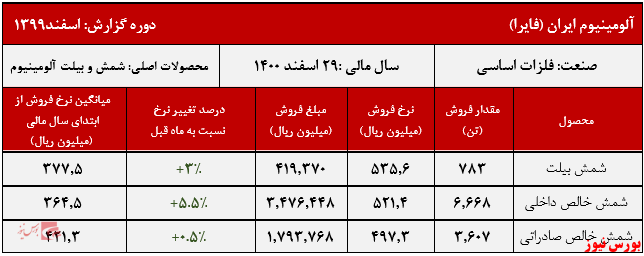 عملکرد ماهانه 