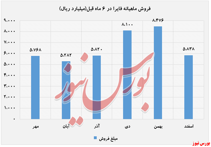 فروش ماهانه 