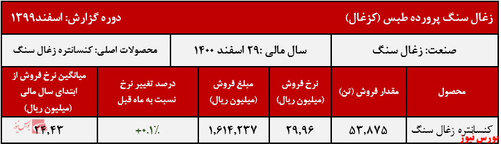 عملکرد ماهانه 