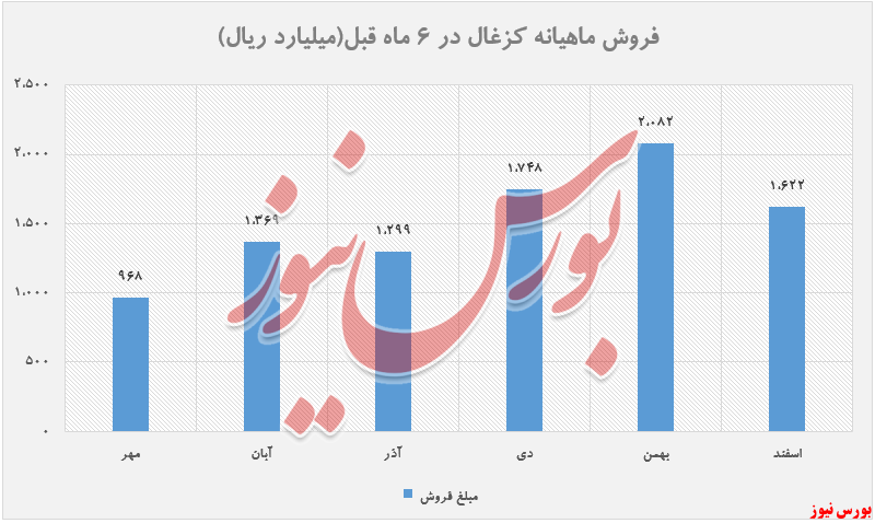 عملکرد فروش 