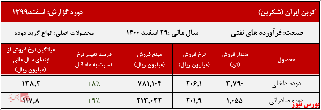 عملکرد ماهانه 