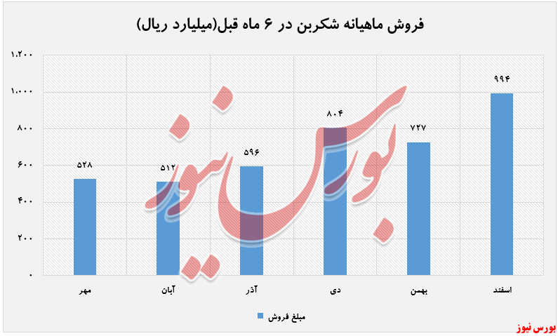 فروش ماهانه 