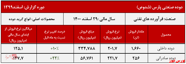 عملکد ماهانه 