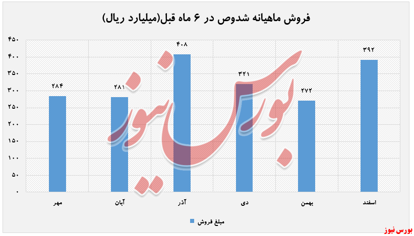 فروش ماهانه 