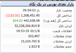 شاخص در این لحظات افت ۱۱۱۰ واحدی دارد