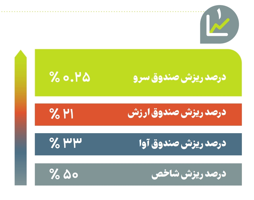 عملکرد مثبت صندوق 