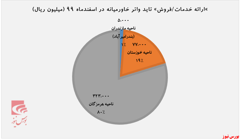 میزان فروش 