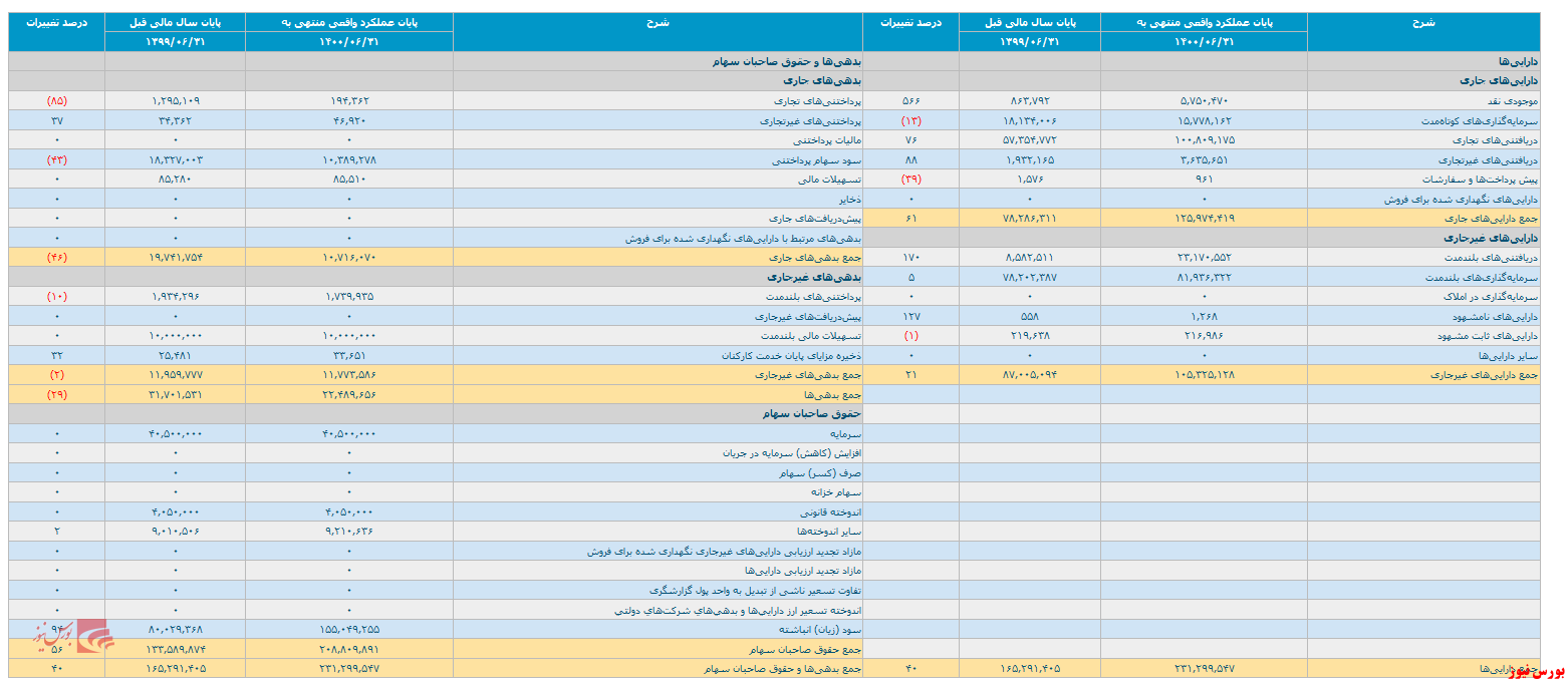 صورت مالی 12ماهه 