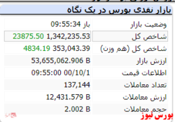 شاخص با رشد ۲۳ هزار واحدی همراه است