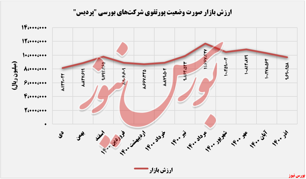 ارزش بازار سرمایه گذاری پردیس+بورس نیوز