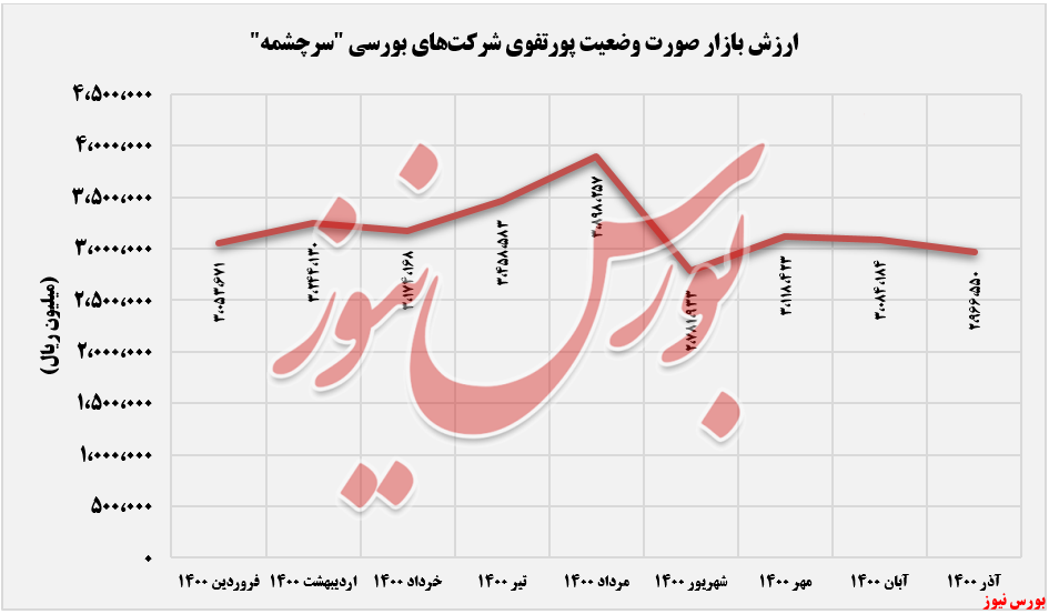 ارزش بازار سرمایه گذاری مس سر چمشه+بورس نیوز