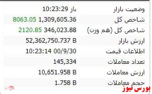 رشد ۴۰ هزار واحدی شاخص در نخستین روز زمستان