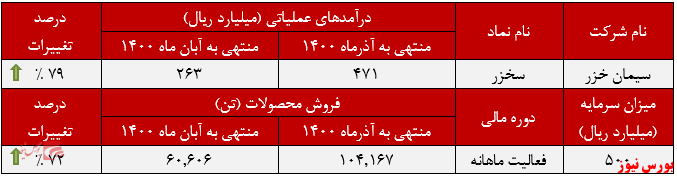 عملکرد ماهانه سیمان خزر در آذرماه+بورس نیوز