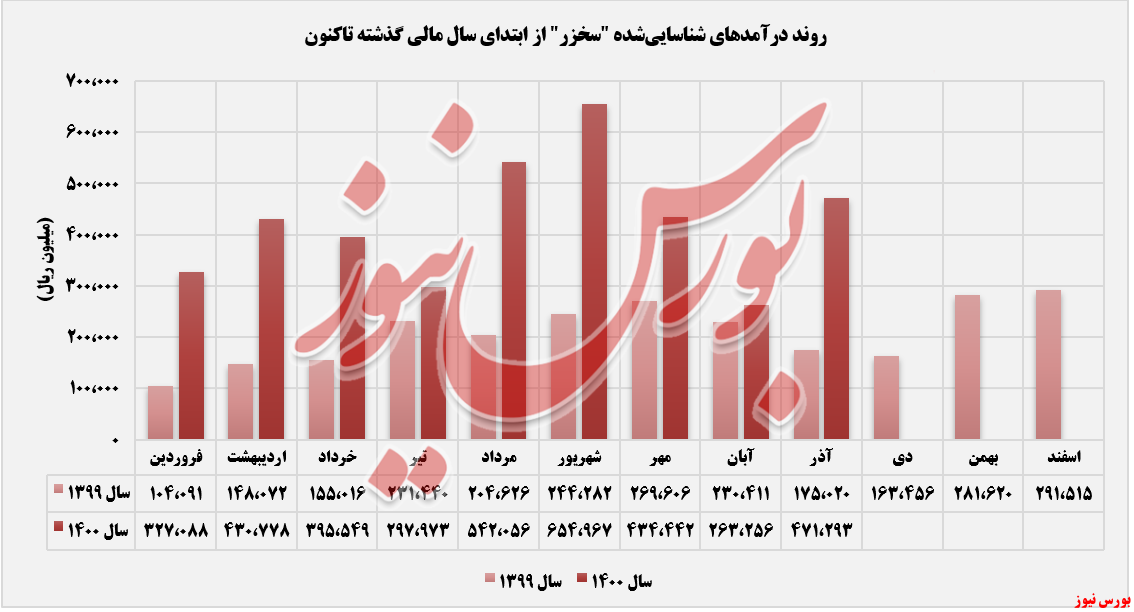 روند ثبت درآمدهای سخزر+بورس نیوز