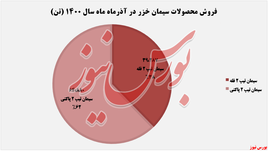 فروش محصولات سیمان خزر+بورس نیوز