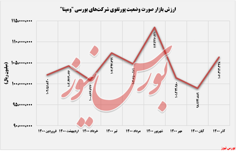 روند ارزش بازار گروه مپنا+بورس نیوز