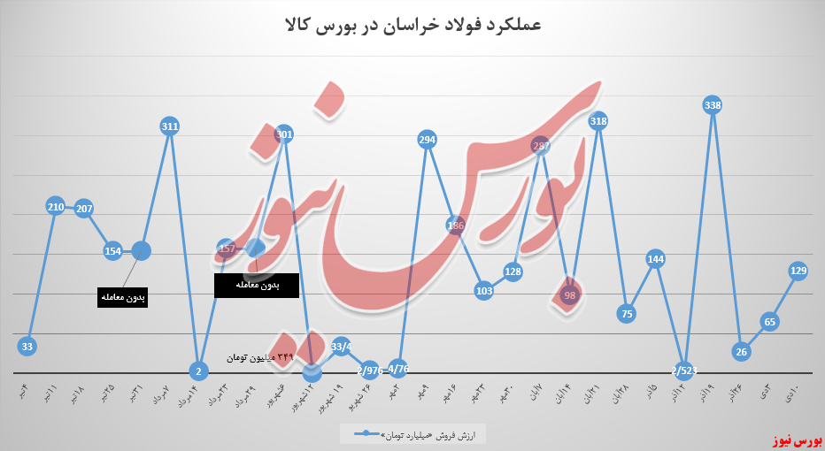 درآمد فولادخراسان ۶۴,۵ میلیاردتومان بیشتر شد