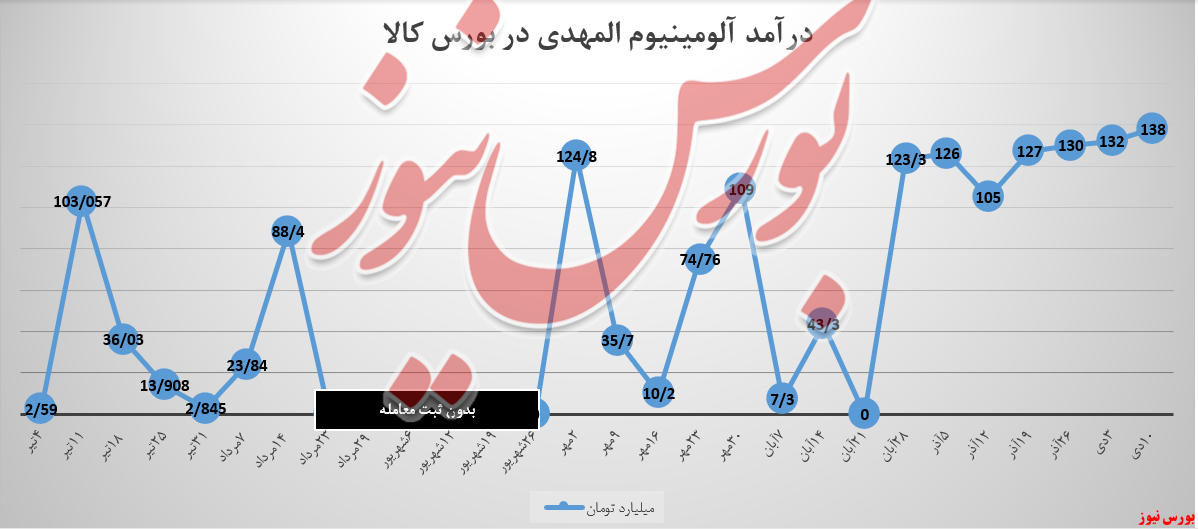 «آلومینیوم المهدی» با نسیه رکورد زد