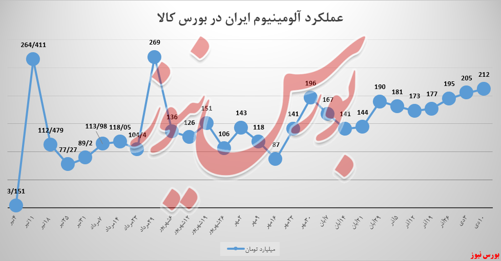 رشد ۴ درصدی درآمد‌های هفتگی ایرالکو در بورس کالا