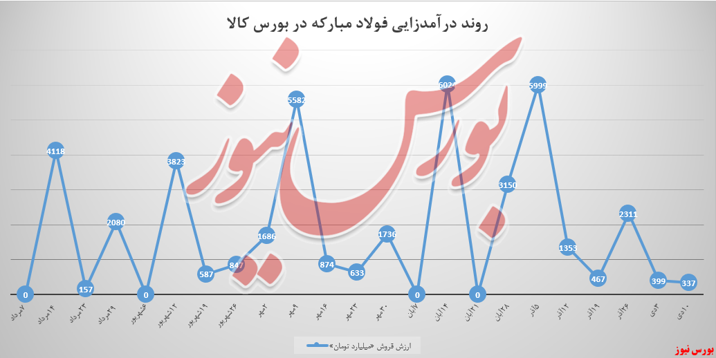 آیا سهامداران از روند معاملات فولاد مبارکه در بورس کالا راضی هستند