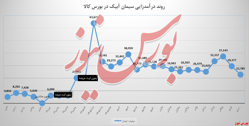 ۲۲ درصد دیگر از درآمدزایی سیمان آبیک کاسته شد!