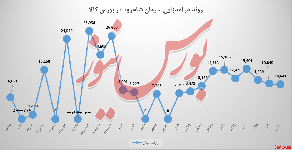 سیمان شاهرود یک نزول آرام دیگر ثبت کرد