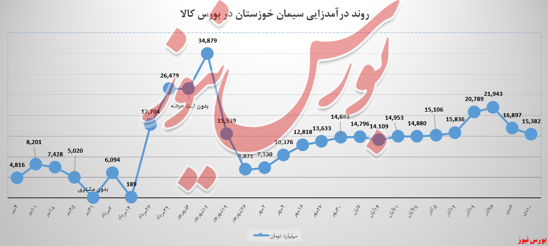 ۱,۵ میلیارد تومان دیگر از جیب سیمان‌خوزستان رفت!