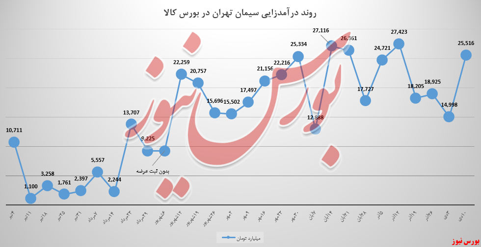 وزن درآمدزایی سیمان تهران در بورس کالا ۷۰ درصد سنگین شد