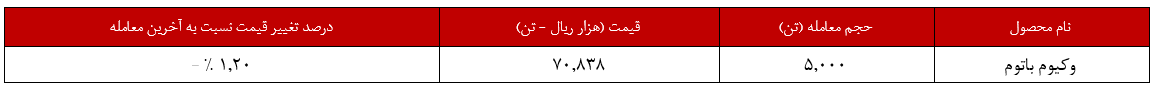 ۳ محصول شبریز مشتری نداشت/ ۱,۲۰ درصد از نرخ وکیوم باتوم افتاد