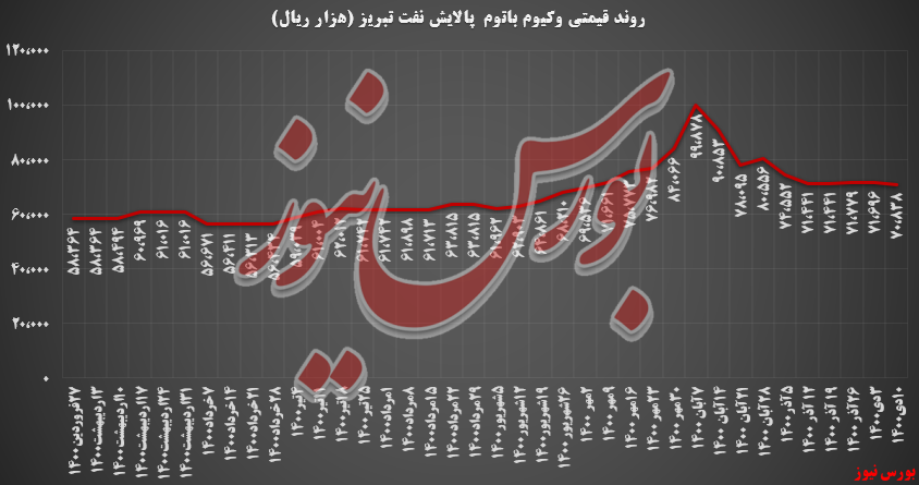 ۳ محصول شبریز مشتری نداشت/ ۱,۲۰ درصد از نرخ وکیوم باتوم افتاد