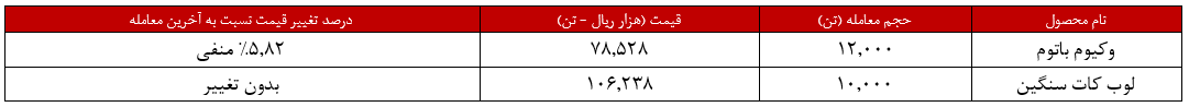 سبد هفتگی پالایش تهران ۲۵ درصد گران شد