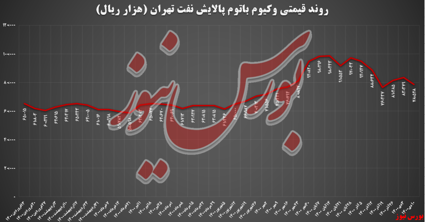 سبد هفتگی پالایش تهران ۲۵ درصد گران شد