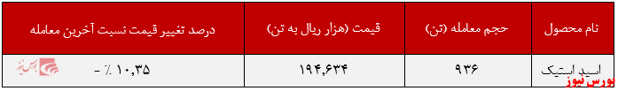 عملکرد هفتگی شفت تا 10 دی+بورس نیوز
